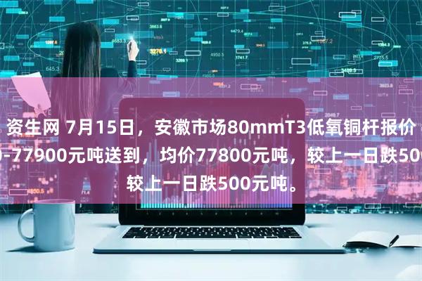 资生网 7月15日，安徽市场80mmT3低氧铜杆报价77700-77900元吨送到，均价77800元吨，较上一日跌500元吨。